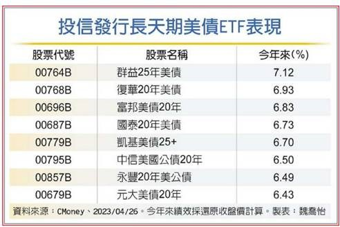 現在要入手天期長的美債ETF?