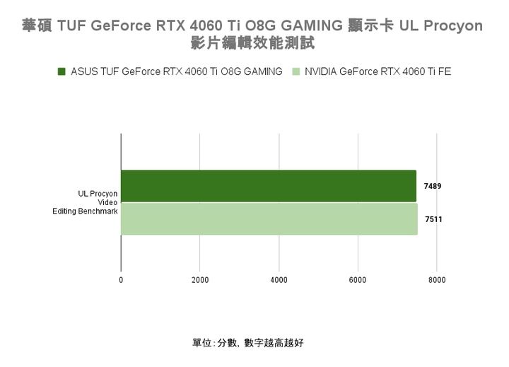 華碩 TUF GeForce RTX 4060 Ti O8G GAMING 顯示卡開箱實測 小顯卡裝大風扇真的有幫助?