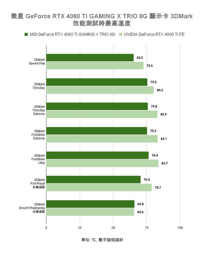 微星 GeForce RTX 4060 Ti GAMING X TRIO 8G 顯示卡開箱實測 以大開口散熱提供更高運作效能