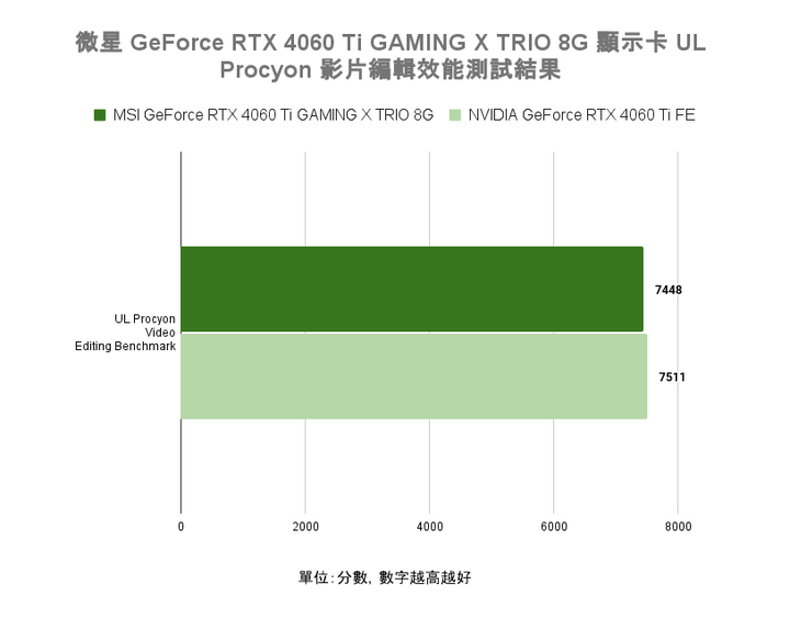 微星 GeForce RTX 4060 Ti GAMING X TRIO 8G 顯示卡開箱實測 以大開口散熱提供更高運作效能