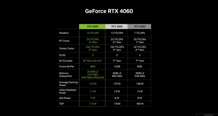 點我看大圖 NVIDIA 推出 RTX 4060 Ti /RTX 4060 顯示卡 以 Ada 大快取設計提高 1080p 遊戲效能