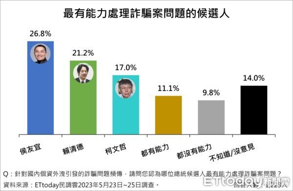 民調:侯友宜「治安、打詐、維護和平」3能力領先賴、柯