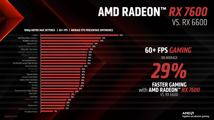 AMD Radeon RX 7600 顯示卡開箱實測 以更親民價格殺入市場的 1080p 新顯卡
