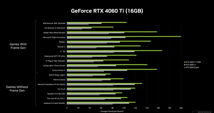 點我看大圖 NVIDIA 推出 RTX 4060 Ti /RTX 4060 顯示卡 以 Ada 大快取設計提高 1080p 遊戲效能