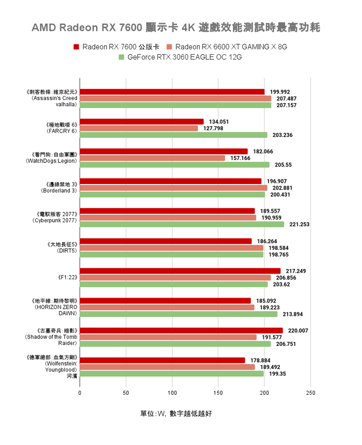 AMD Radeon RX 7600 顯示卡開箱實測 以更親民價格殺入市場的 1080p 新顯卡