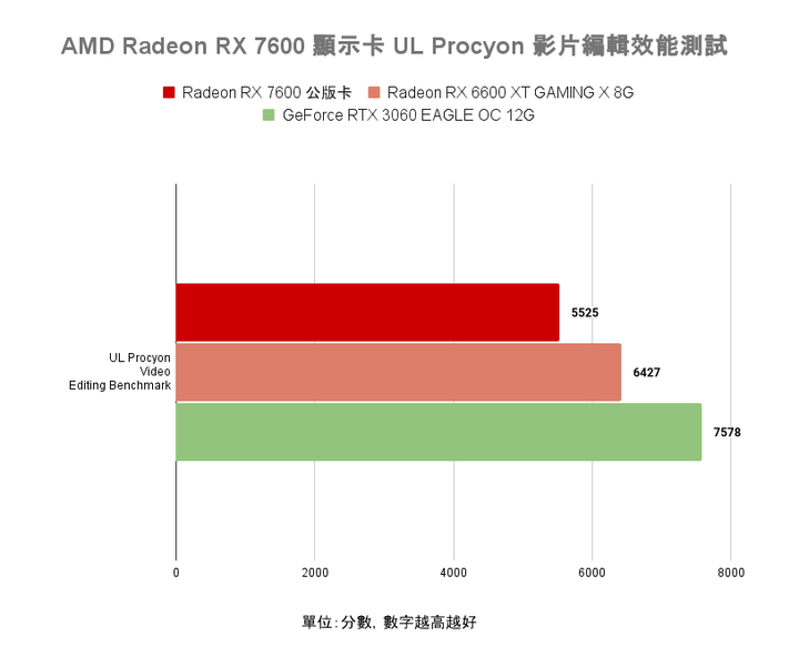AMD Radeon RX 7600 顯示卡開箱實測 以更親民價格殺入市場的 1080p 新顯卡