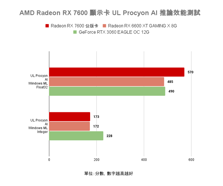 AMD Radeon RX 7600 顯示卡開箱實測 以更親民價格殺入市場的 1080p 新顯卡