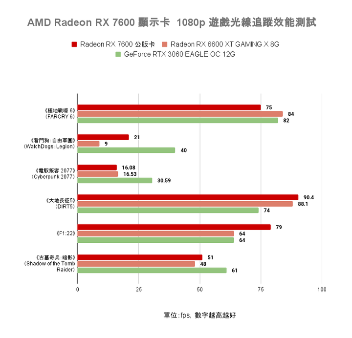 AMD Radeon RX 7600 顯示卡開箱實測 以更親民價格殺入市場的 1080p 新顯卡