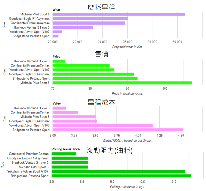 2023性能街胎大評比:米其林PS5竟然被打敗?固特異F1A6,馬牌PC7,普利司通PTZS強勢崛起!Michelin PS5, Bridgestone Potenza Sport, Goodyear F1A6, Yokohama Advan Sport V107, Continental PC7, Hankook Ventus S1 evo3