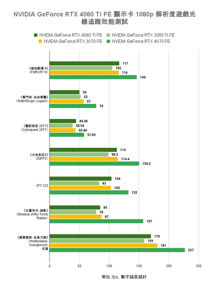 NVIDIA GeForce RTX 4060 Ti FE 創始版顯示卡開箱實測 以1080p效能導向的主流新兵