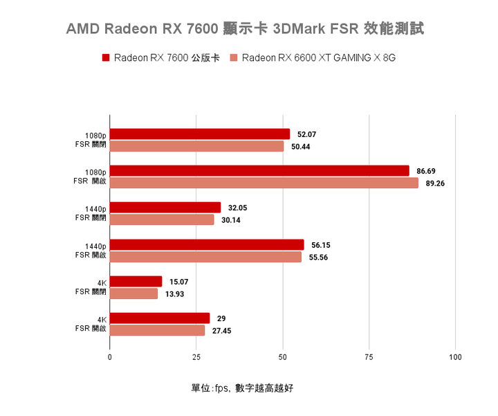 AMD Radeon RX 7600 顯示卡開箱實測 以更親民價格殺入市場的 1080p 新顯卡