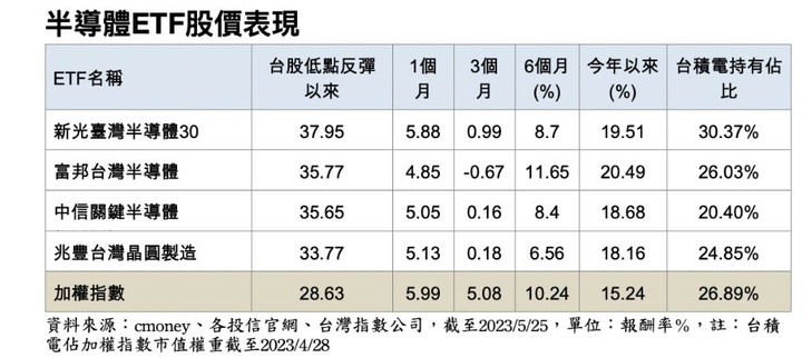 誰得台灣半導體，誰就擁天下AI商機!!! 00904有台積電 00893.00895有navidia