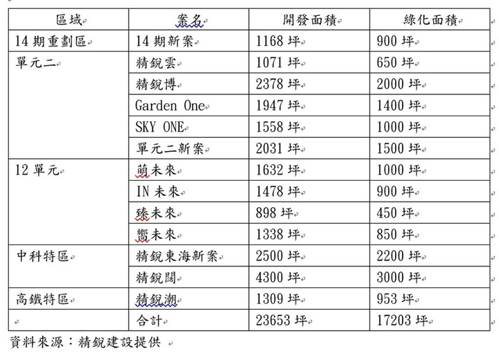 精銳建設城市造林有成,六年內打造兩座秋紅谷公園