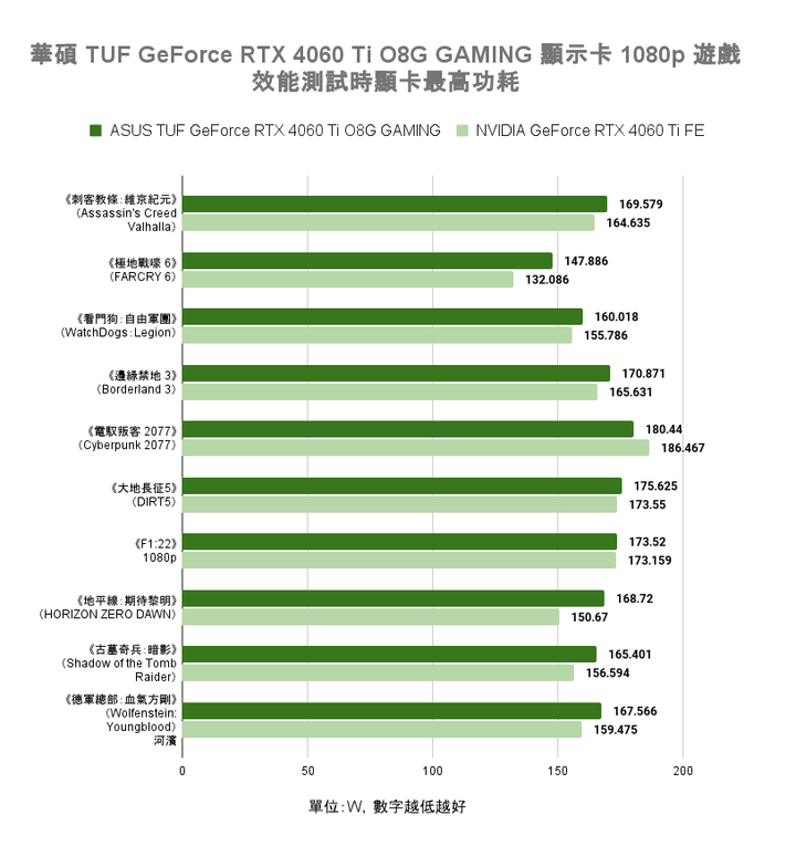 華碩 TUF GeForce RTX 4060 Ti O8G GAMING 顯示卡開箱實測 小顯卡裝大風扇真的有幫助?