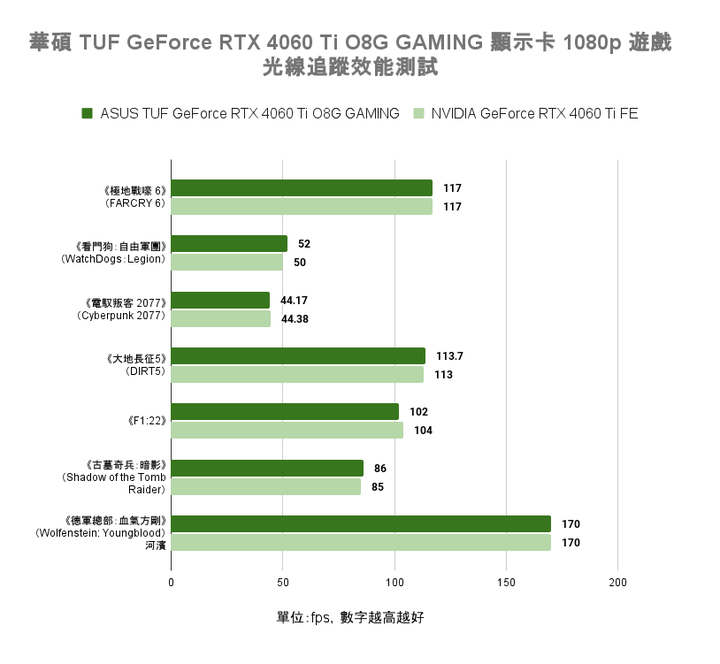 華碩 TUF GeForce RTX 4060 Ti O8G GAMING 顯示卡開箱實測 小顯卡裝大風扇真的有幫助?