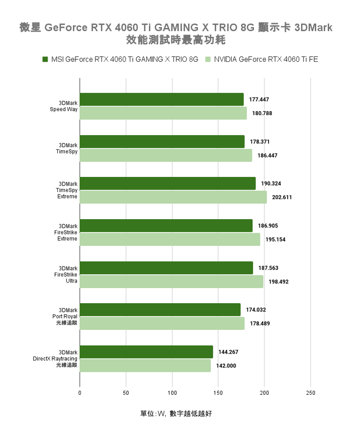 微星 GeForce RTX 4060 Ti GAMING X TRIO 8G 顯示卡開箱實測 以大開口散熱提供更高運作效能