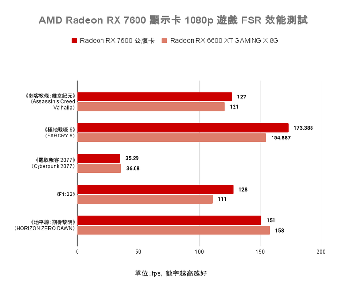 AMD Radeon RX 7600 顯示卡開箱實測 以更親民價格殺入市場的 1080p 新顯卡