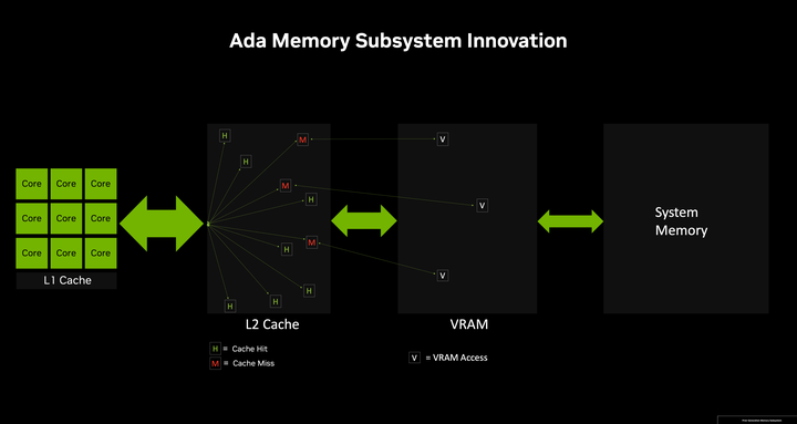 NVIDIA 推出 RTX 4060 Ti /RTX 4060 顯示卡 以 Ada 大快取設計提高 1080p 遊戲效能