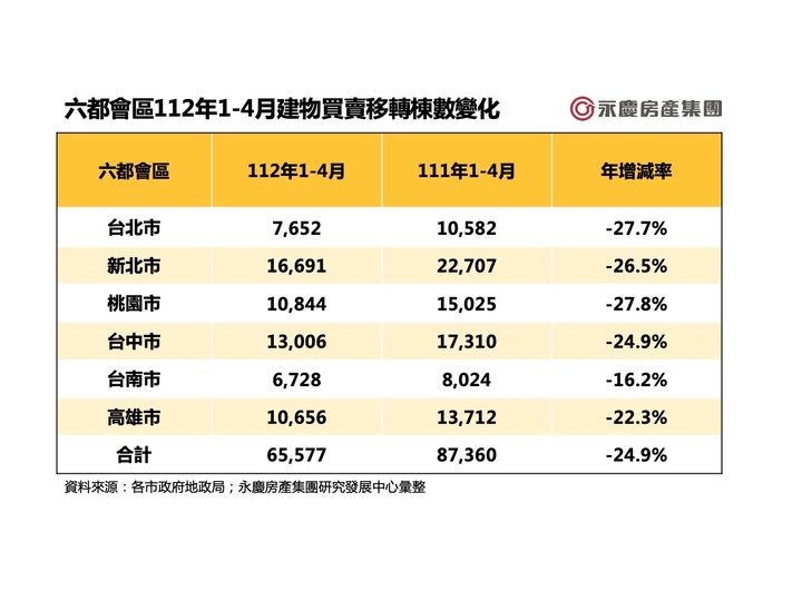 點我看大圖 5年來最慘,新北買賣移轉棟數月減最多,年減第二