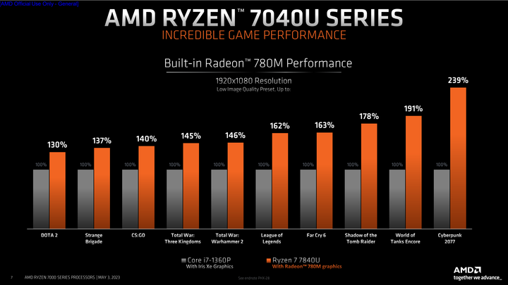 AMD 推出 7040U 系列低功耗筆電處理器 導入高階顯示核心與 AI 配置提供輕薄效能兼具選擇