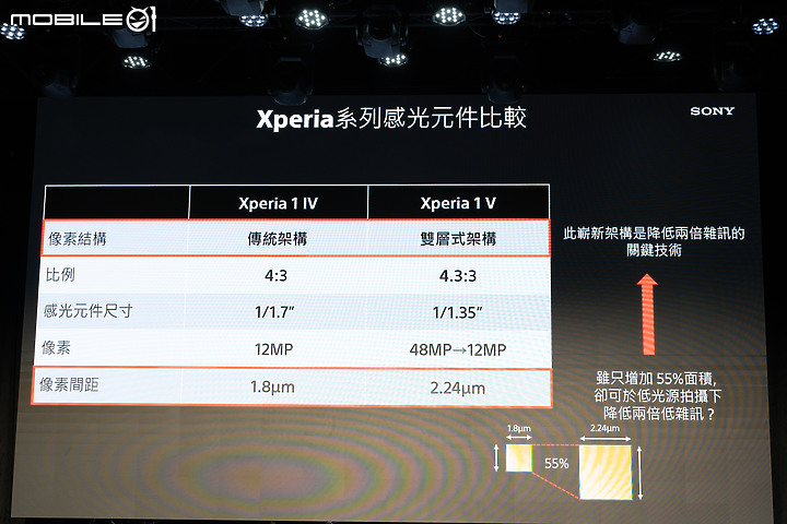 Sony Xperia 1 V初步體驗|變化存同求異、不走大底更有α味!