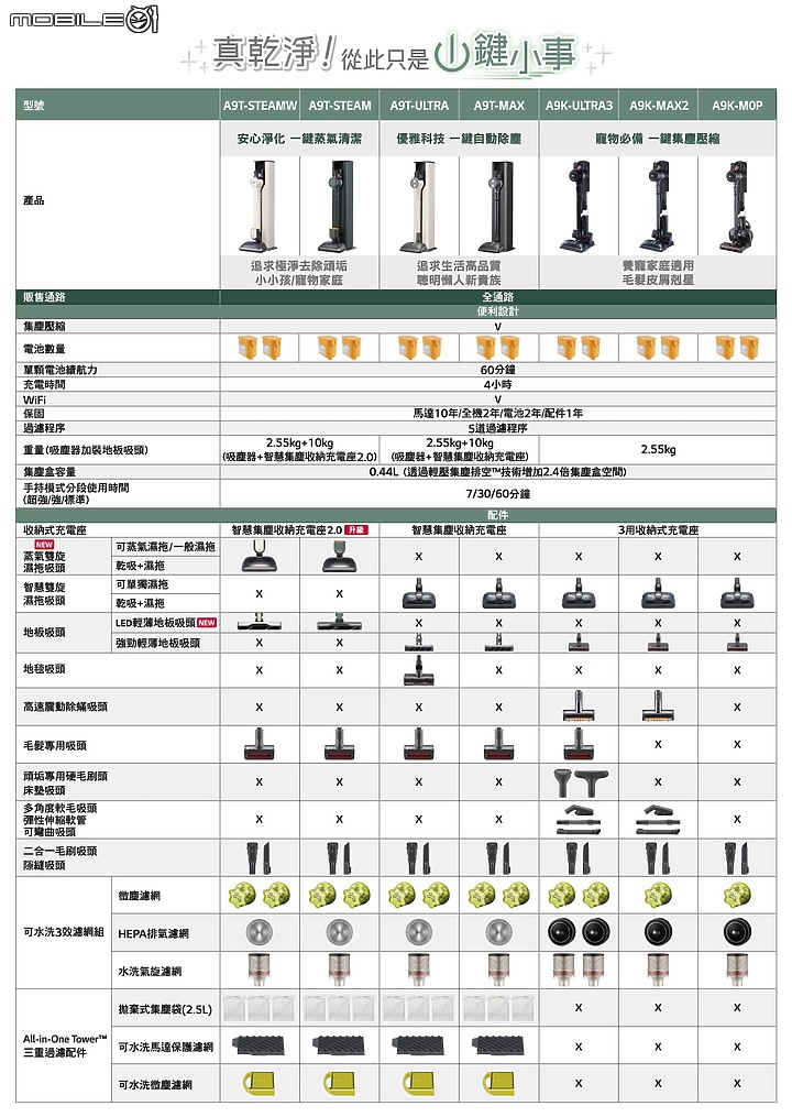 點我看大圖 <蒸開箱試用> LG A9TS 蒸氣濕拖無線吸塵器|蒸的一鍵解決頑垢和死角髒汙,高效蒸氣技術可以輕鬆讓家裡像大掃除後的乾淨 (5/14第三次更新)