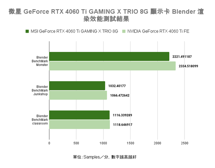 微星 GeForce RTX 4060 Ti GAMING X TRIO 8G 顯示卡開箱實測 以大開口散熱提供更高運作效能