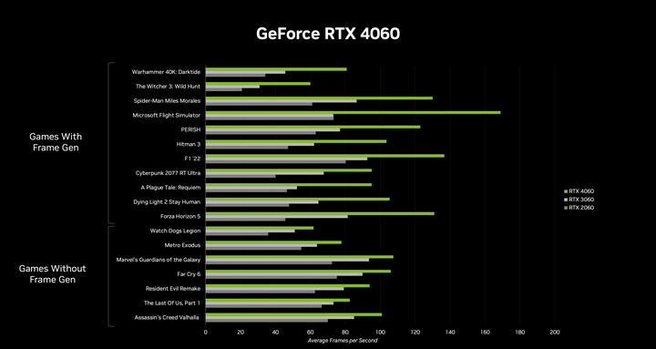 點我看大圖 NVIDIA 推出 RTX 4060 Ti /RTX 4060 顯示卡 以 Ada 大快取設計提高 1080p 遊戲效能