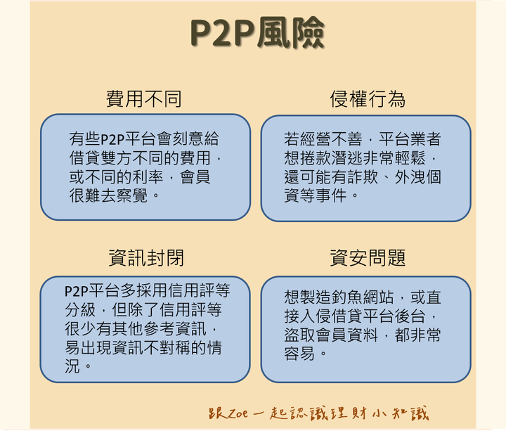 P2P借貸風險高不高?為何銀行也會被捲入?