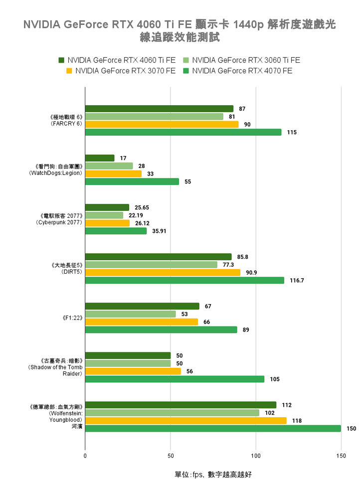 NVIDIA GeForce RTX 4060 Ti FE 創始版顯示卡開箱實測 以1080p效能導向的主流新兵