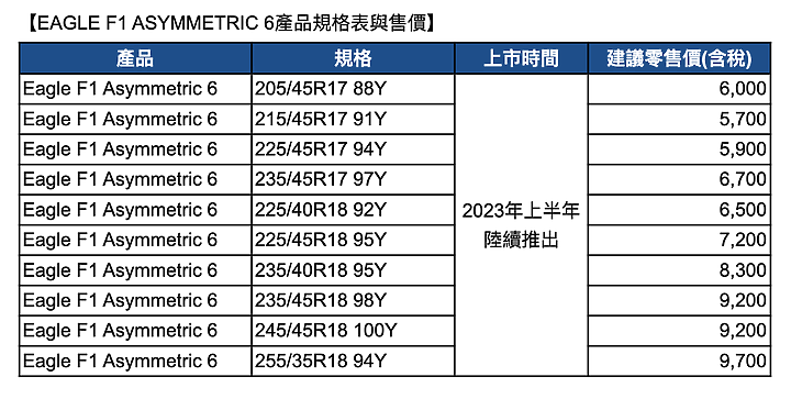 【採訪】固特異Goodyear Eagle F1 Asymmetric 6發表上市,提供17~19吋等多種規格!