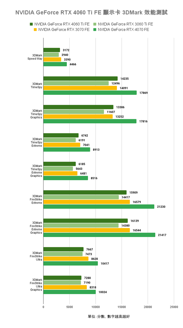 NVIDIA GeForce RTX 4060 Ti FE 創始版顯示卡開箱實測 以1080p效能導向的主流新兵