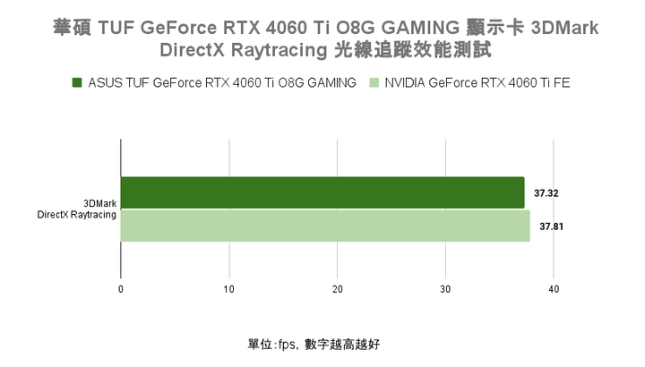 華碩 TUF GeForce RTX 4060 Ti O8G GAMING 顯示卡開箱實測 小顯卡裝大風扇真的有幫助?