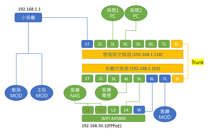 VLAN設定問題,底下的物聯網特定設備會斷線