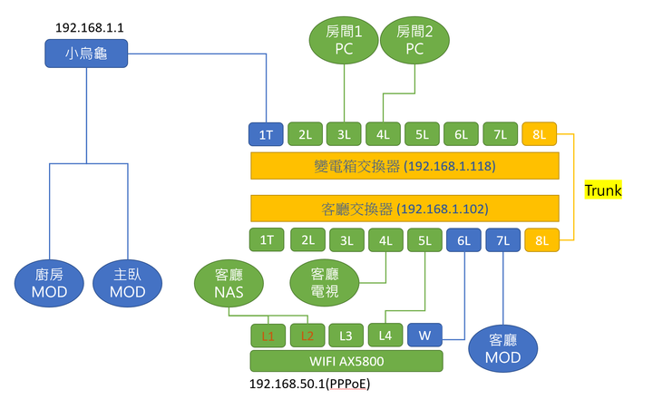 VLAN設定問題，底下的物聯網特定設備會斷線