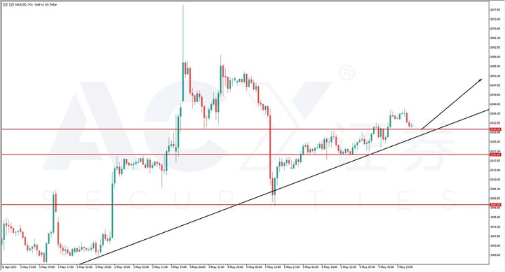 銀行危機、債務上限、通脹複燃，黃金投資正在進行時！
