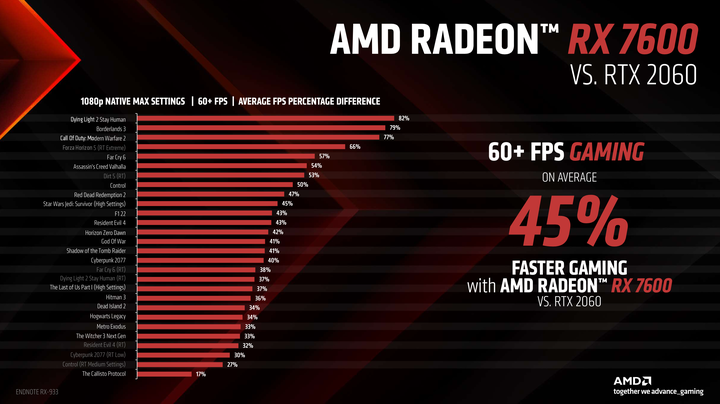 AMD Radeon RX 7600 顯示卡開箱實測 以更親民價格殺入市場的 1080p 新顯卡
