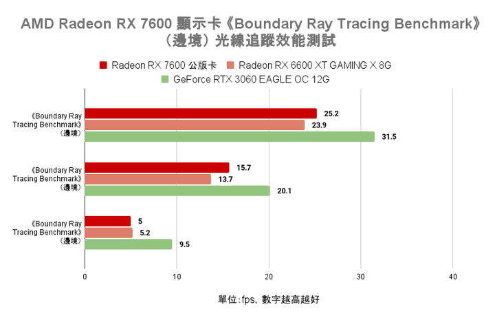 AMD Radeon RX 7600 顯示卡開箱實測 以更親民價格殺入市場的 1080p 新顯卡