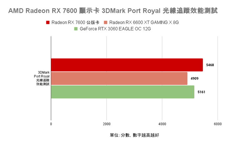 AMD Radeon RX 7600 顯示卡開箱實測 以更親民價格殺入市場的 1080p 新顯卡