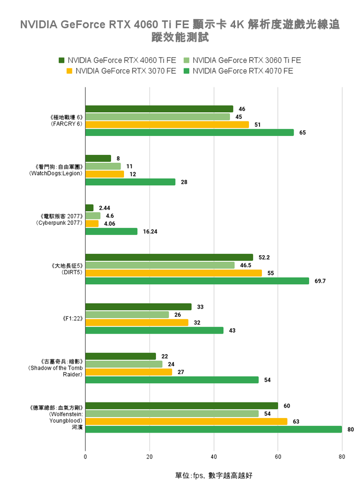 NVIDIA GeForce RTX 4060 Ti FE 創始版顯示卡開箱實測 以1080p效能導向的主流新兵