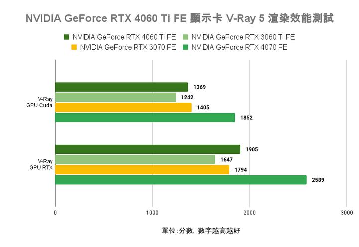 NVIDIA GeForce RTX 4060 Ti FE 創始版顯示卡開箱實測 以1080p效能導向的主流新兵