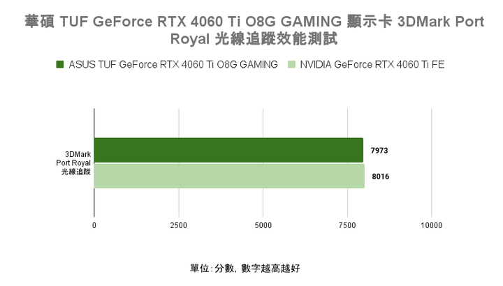 華碩 TUF GeForce RTX 4060 Ti O8G GAMING 顯示卡開箱實測 小顯卡裝大風扇真的有幫助?