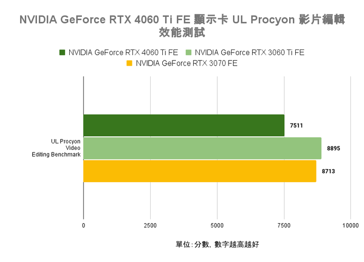 NVIDIA GeForce RTX 4060 Ti FE 創始版顯示卡開箱實測 以1080p效能導向的主流新兵