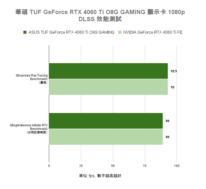 華碩 TUF GeForce RTX 4060 Ti O8G GAMING 顯示卡開箱實測 小顯卡裝大風扇真的有幫助?