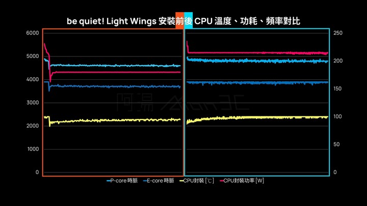 「開箱」be quiet! Light Wings White - 為火熱的 i9 帶來冰冷且寧靜的體驗