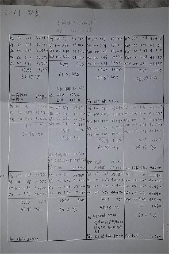 勁豪滿五年油耗與保養分享