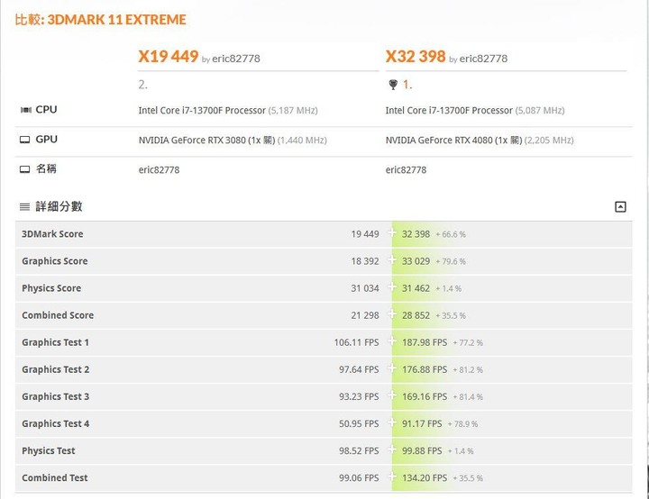 3080VS4080實測