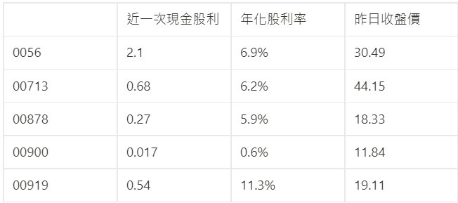 00919超狂配息 今日公布！