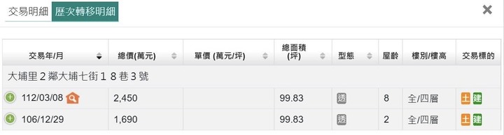 苗北實登轉賣獲利王區域