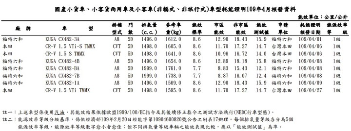 2023 CRV 6 油耗公布了